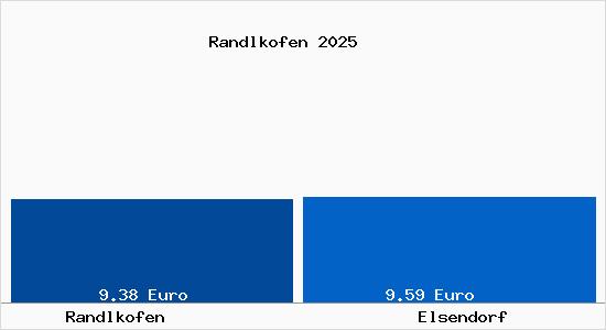 Vergleich Mietspiegel Elsendorf mit Elsendorf Randlkofen