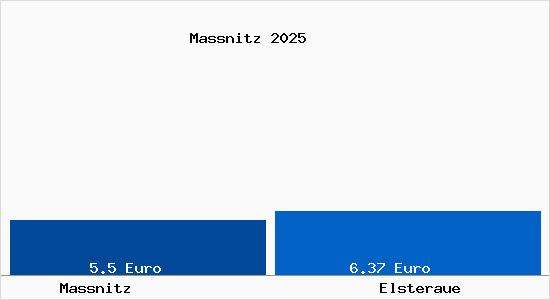 Vergleich Mietspiegel Elsteraue mit Elsteraue Massnitz