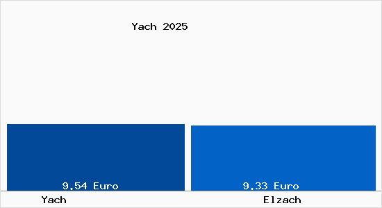 Vergleich Mietspiegel Elzach mit Elzach Yach