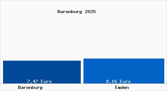 Vergleich Mietspiegel Emden mit Emden Barenburg