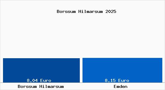 Vergleich Mietspiegel Emden mit Emden Borssum Hilmarsum