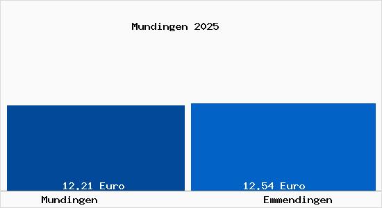Vergleich Mietspiegel Emmendingen mit Emmendingen Mundingen