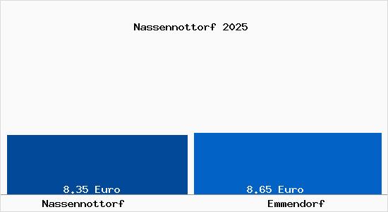 Vergleich Mietspiegel Emmendorf mit Emmendorf Nassennottorf