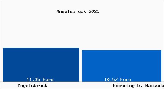 Vergleich Mietspiegel Emmering b. Wasserburg a. Inn mit Emmering b. Wasserburg a. Inn Angelsbruck