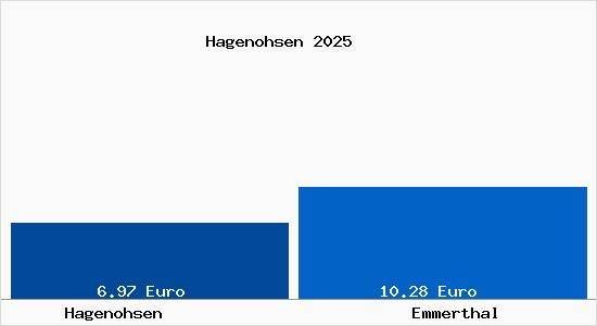 Vergleich Mietspiegel Emmerthal mit Emmerthal Hagenohsen
