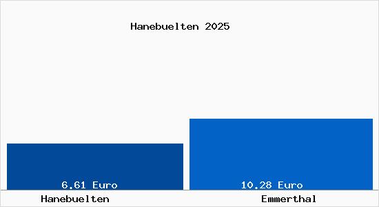 Vergleich Mietspiegel Emmerthal mit Emmerthal Haneb&uuml;lten