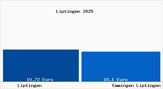 Vergleich Mietspiegel Emmingen Liptingen mit Emmingen Liptingen Liptingen