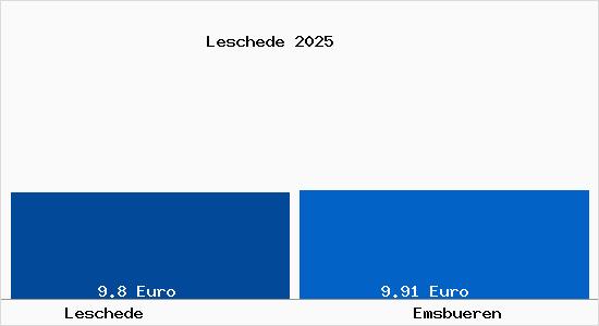Vergleich Mietspiegel Emsb&uuml;ren mit Emsb&uuml;ren Leschede