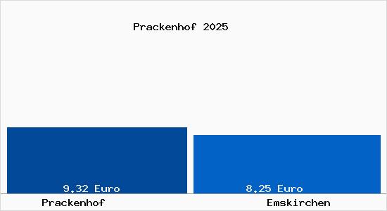 Vergleich Mietspiegel Emskirchen mit Emskirchen Prackenhof
