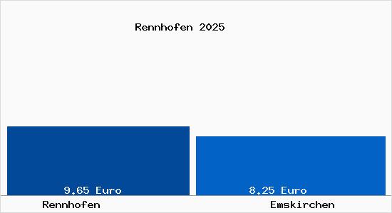 Vergleich Mietspiegel Emskirchen mit Emskirchen Rennhofen