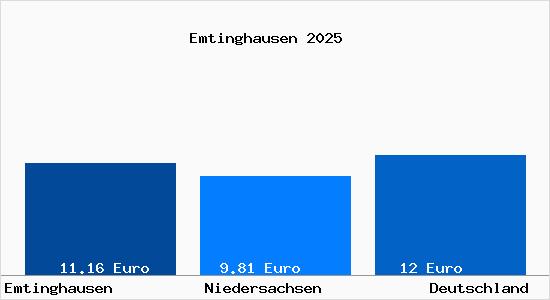 Aktueller Mietspiegel in Emtinghausen