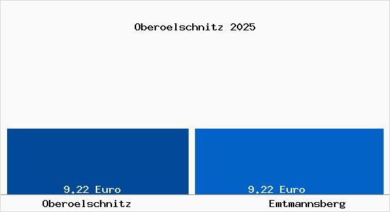 Vergleich Mietspiegel Emtmannsberg mit Emtmannsberg Ober&ouml;lschnitz