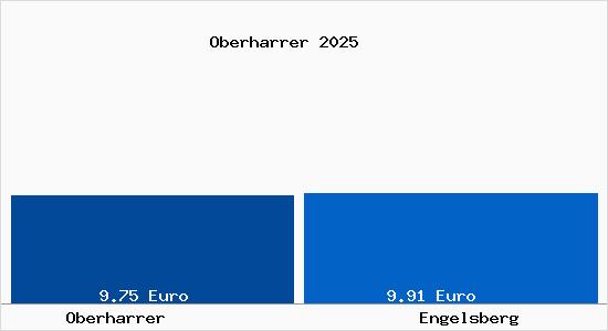 Vergleich Mietspiegel Engelsberg mit Engelsberg Oberharrer