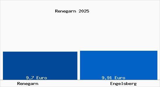 Vergleich Mietspiegel Engelsberg mit Engelsberg Renegarn