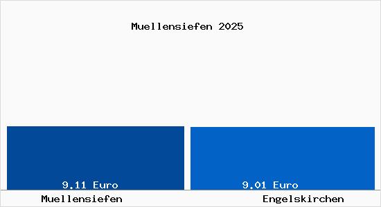 Vergleich Mietspiegel Engelskirchen mit Engelskirchen M&uuml;llensiefen