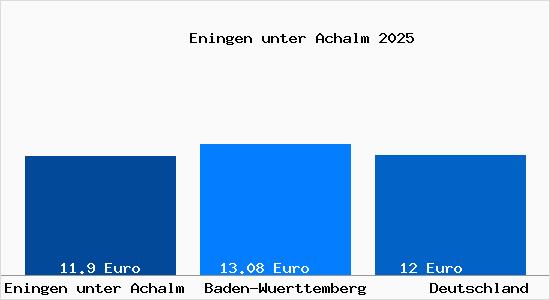 Aktueller Mietspiegel in Eningen unter Achalm