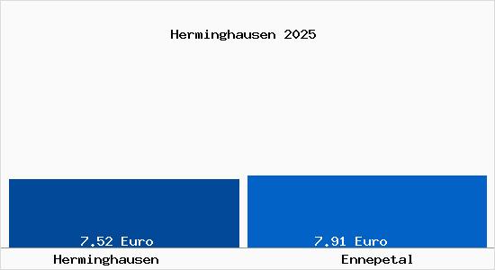 Vergleich Mietspiegel Ennepetal mit Ennepetal Herminghausen