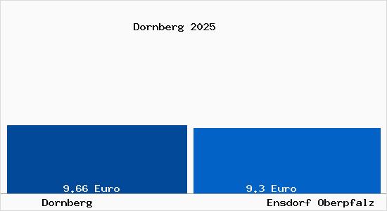 Vergleich Mietspiegel Ensdorf Oberpfalz mit Ensdorf Oberpfalz Dornberg