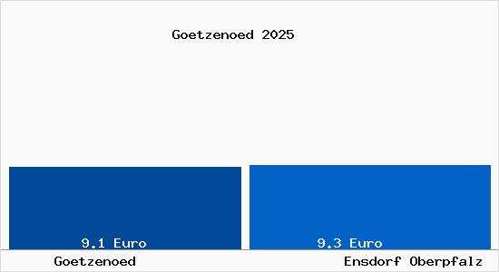 Vergleich Mietspiegel Ensdorf Oberpfalz mit Ensdorf Oberpfalz G&ouml;tzen&ouml;d