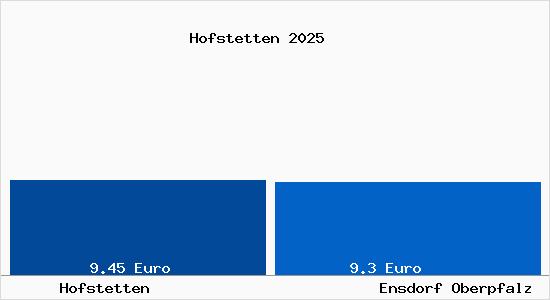 Vergleich Mietspiegel Ensdorf Oberpfalz mit Ensdorf Oberpfalz Hofstetten