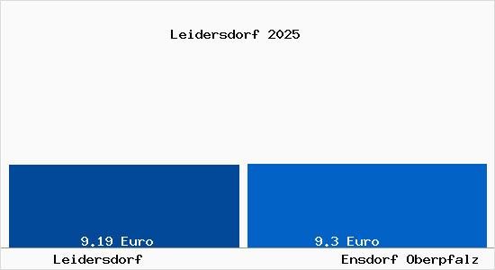 Vergleich Mietspiegel Ensdorf Oberpfalz mit Ensdorf Oberpfalz Leidersdorf
