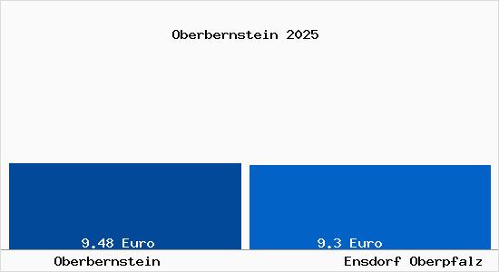 Vergleich Mietspiegel Ensdorf Oberpfalz mit Ensdorf Oberpfalz Oberbernstein