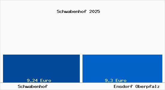 Vergleich Mietspiegel Ensdorf Oberpfalz mit Ensdorf Oberpfalz Schwabenhof