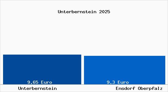 Vergleich Mietspiegel Ensdorf Oberpfalz mit Ensdorf Oberpfalz Unterbernstein