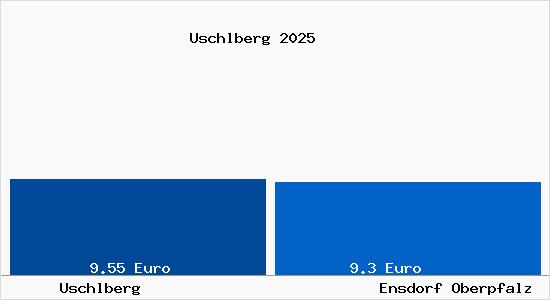 Vergleich Mietspiegel Ensdorf Oberpfalz mit Ensdorf Oberpfalz Uschlberg