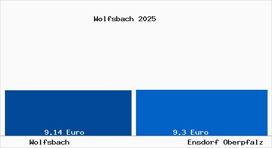Vergleich Mietspiegel Ensdorf Oberpfalz mit Ensdorf Oberpfalz Wolfsbach