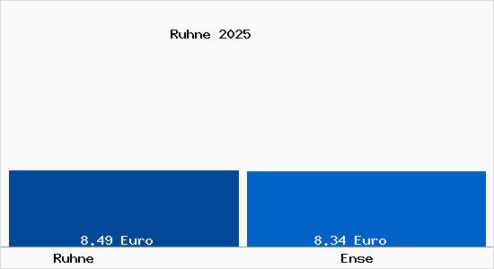Vergleich Mietspiegel Ense mit Ense Ruhne
