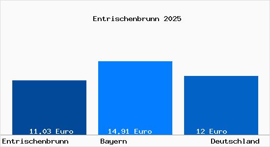 Aktueller Mietspiegel in Entrischenbrunn