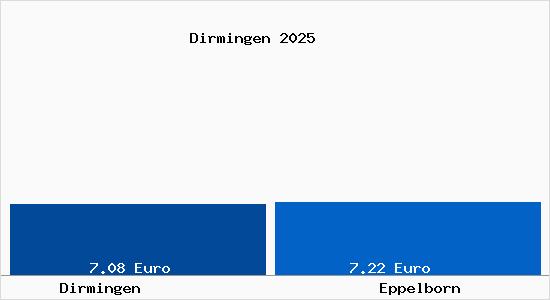 Vergleich Mietspiegel Eppelborn mit Eppelborn Dirmingen