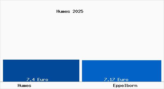 Vergleich Mietspiegel Eppelborn mit Eppelborn Humes