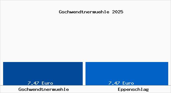 Vergleich Mietspiegel Eppenschlag mit Eppenschlag Gschwendtnerm&uuml;hle