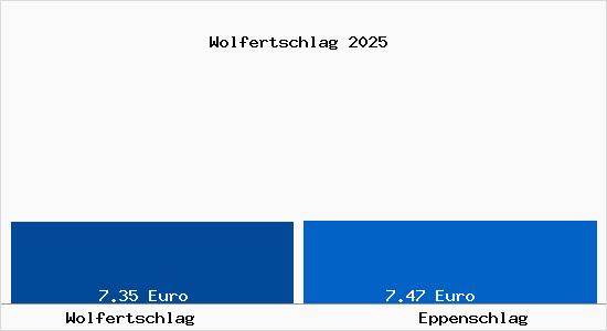 Vergleich Mietspiegel Eppenschlag mit Eppenschlag Wolfertschlag