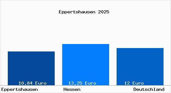 Aktueller Mietspiegel in Eppertshausen