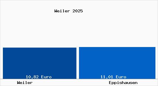 Vergleich Mietspiegel Eppishausen mit Eppishausen Weiler