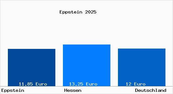Aktueller Mietspiegel in Eppstein Taunus