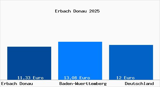 Aktueller Mietspiegel in Erbach Donau