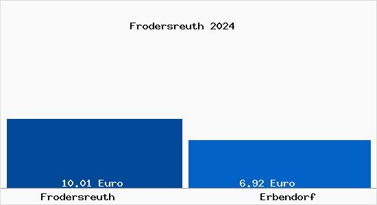 Vergleich Mietspiegel Erbendorf mit Erbendorf Frodersreuth