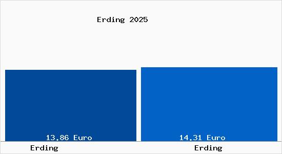Vergleich Mietspiegel Erding mit Erding Erding