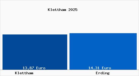 Vergleich Mietspiegel Erding mit Erding Klettham