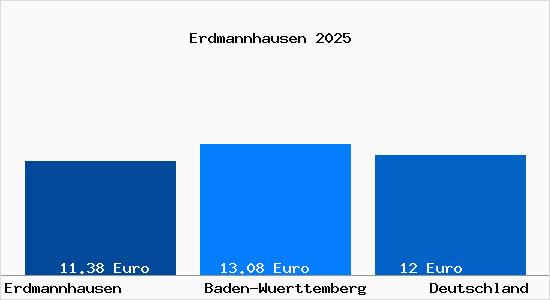 Aktueller Mietspiegel in Erdmannhausen