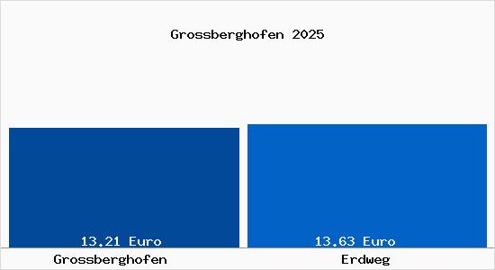 Vergleich Mietspiegel Erdweg mit Erdweg Grossberghofen
