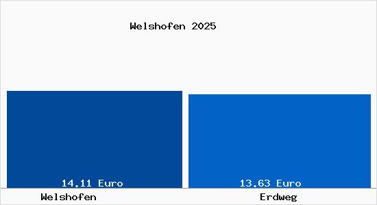 Vergleich Mietspiegel Erdweg mit Erdweg Welshofen