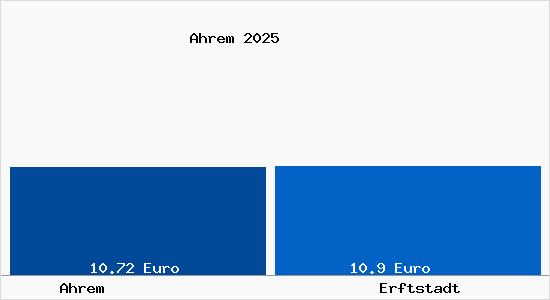 Vergleich Mietspiegel Erftstadt mit Erftstadt Ahrem