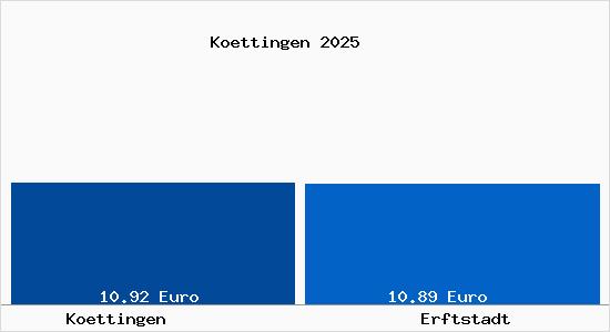 Vergleich Mietspiegel Erftstadt mit Erftstadt K&ouml;ttingen