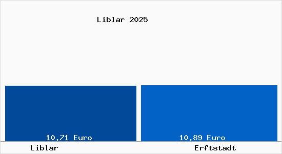 Vergleich Mietspiegel Erftstadt mit Erftstadt Liblar