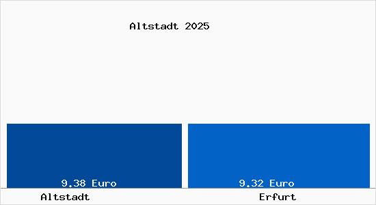 Vergleich Mietspiegel Erfurt mit Erfurt Altstadt